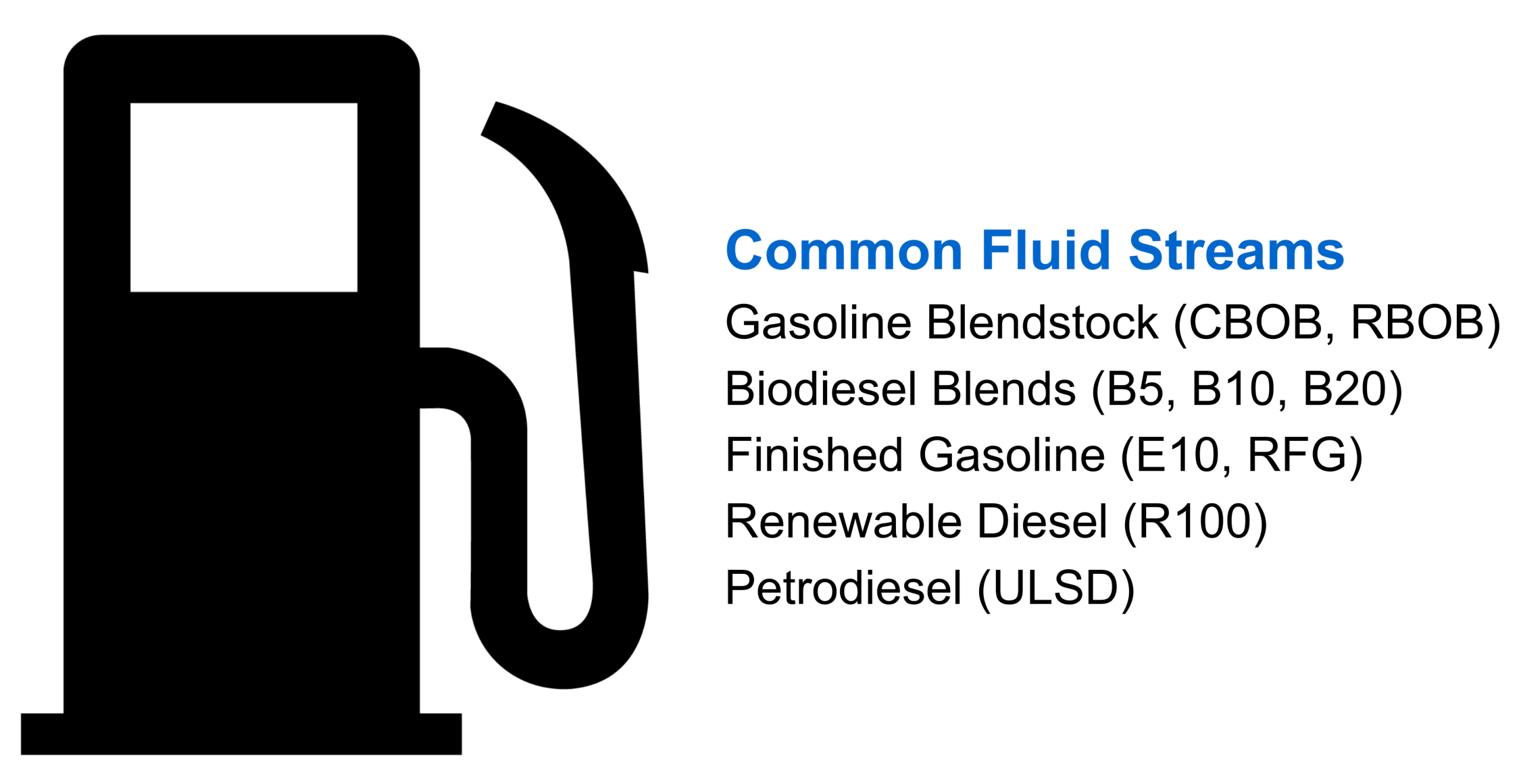 Silhouette icon of a fuel pump next to a list of common fluid streams including gasoline blendstock (CBOB, RBOB), biodiesel blends (B5, B10, B20), finished gasoline (E10, RFG), renewable diesel (R100), and petrodiesel (ULSD)