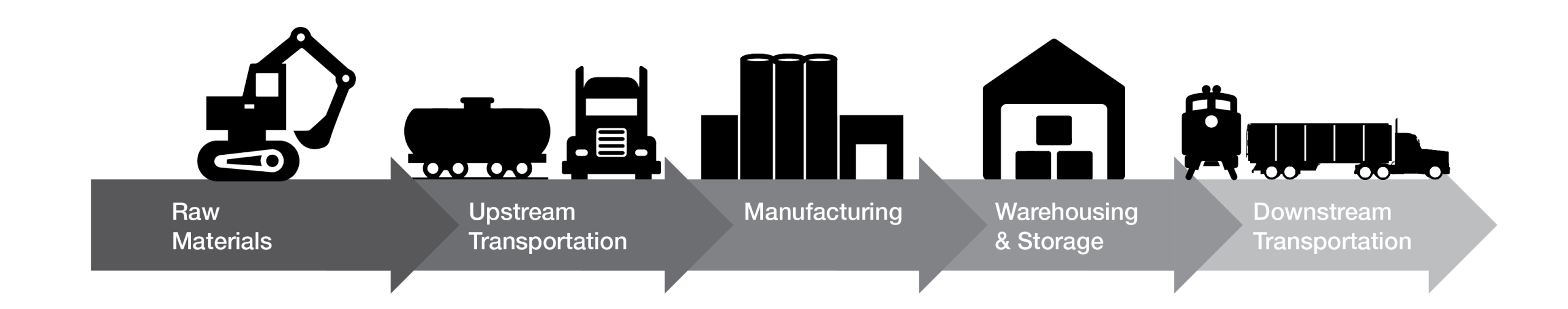 "Illustrated process flow showing raw materials moving through upstream transportation, manufacturing, and downstream transportation."
