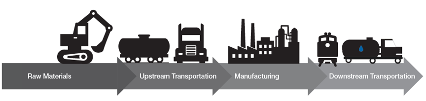 "Illustrated process flow showing raw materials moving through upstream transportation, manufacturing, and downstream transportation."