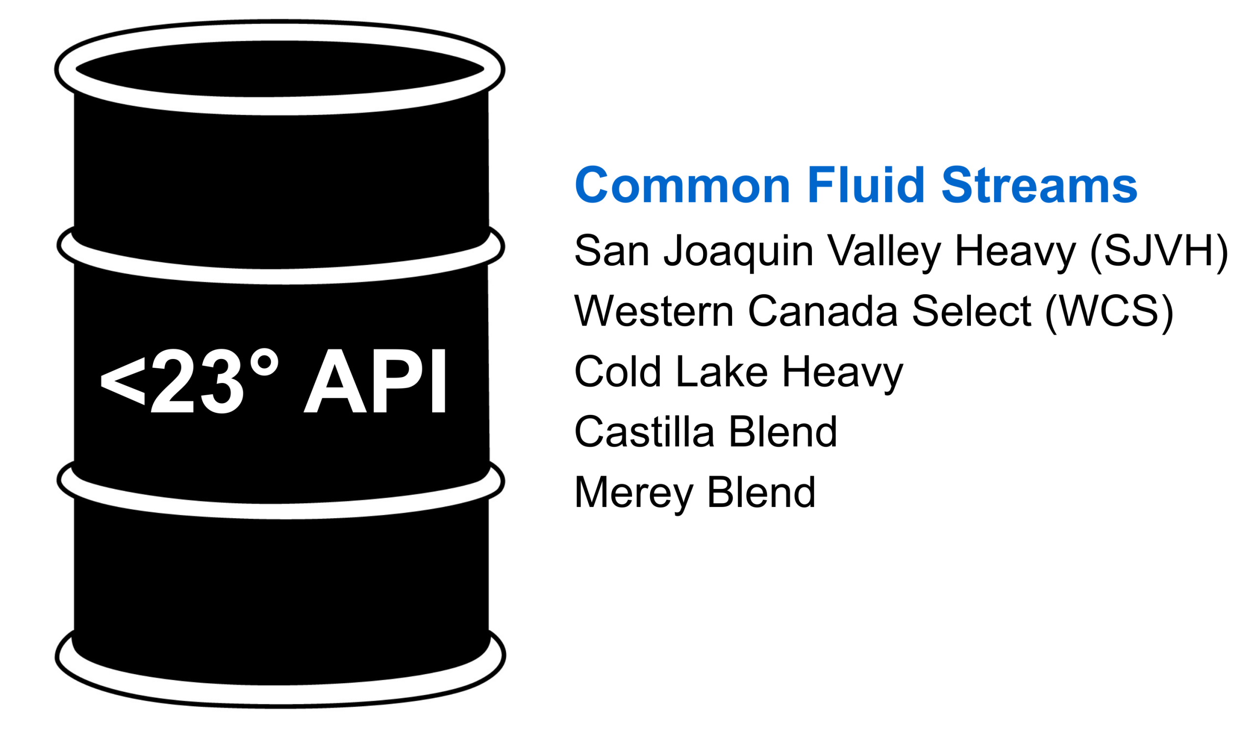 "Black silhouette of an oil barrel labeled '<23° API' next to a list of common heavy crude fluid streams including San Joaquin Valley Heavy, Western Canada Select, Cold Lake Heavy, Castilla Blend, and Merey Blend."