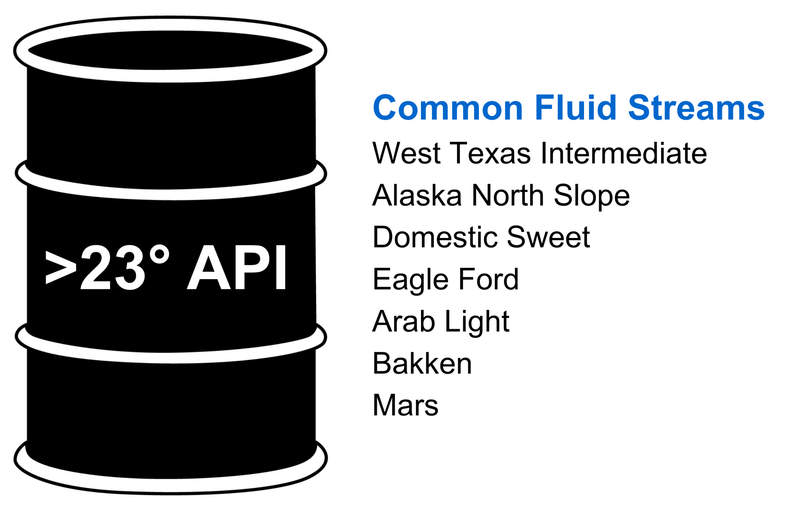 "Black silhouette of an oil barrel labeled '>23° API' next to a list of common light and medium crude fluid streams including West Texas Intermediate, Alaska North Slope, Domestic Sweet, Eagle Ford, Arab Light, Bakken, and Mars."