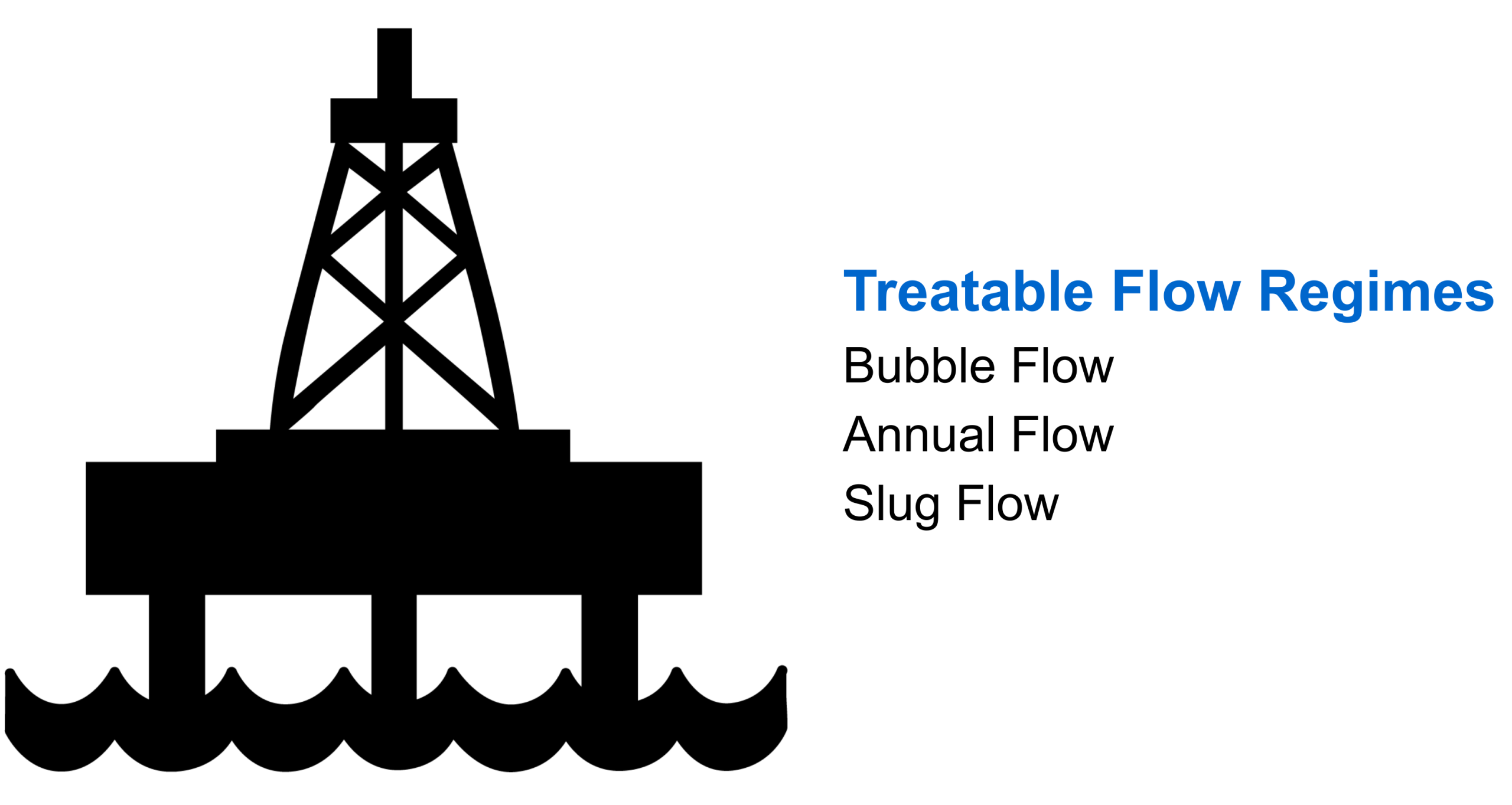 Offshore oil platform icon above waves with text “Treatable Flow Regimes” listing bubble, annular, and slug flow.